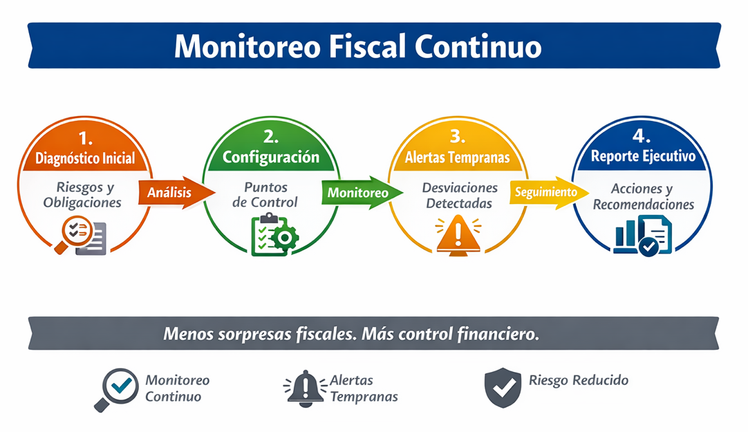 Diagrama de Monitoreo Fiscal Continuo